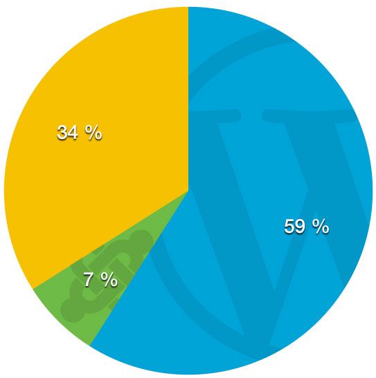 Wordpress oder Joomla! - die Popularität weltweit
